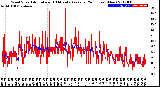 Milwaukee Weather Wind Speed<br>Actual and 10 Minute<br>Average<br>(24 Hours) (New)