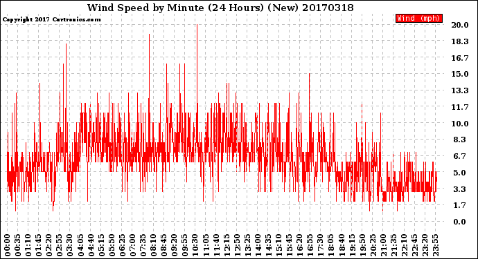 Milwaukee Weather Wind Speed<br>by Minute<br>(24 Hours) (New)