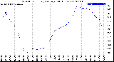 Milwaukee Weather Wind Chill<br>Hourly Average<br>(24 Hours)