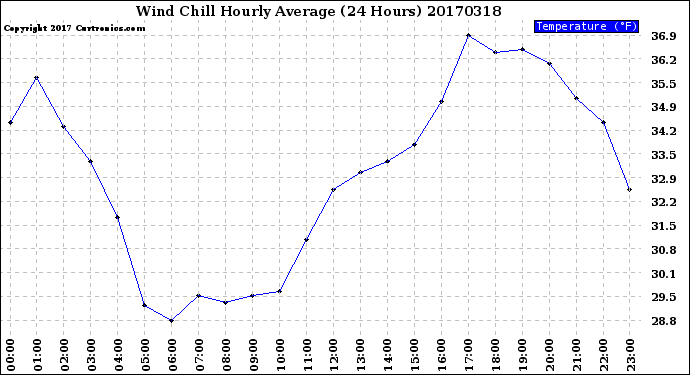 Milwaukee Weather Wind Chill<br>Hourly Average<br>(24 Hours)