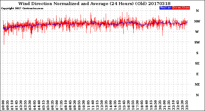 Milwaukee Weather Wind Direction<br>Normalized and Average<br>(24 Hours) (Old)
