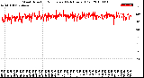 Milwaukee Weather Wind Direction<br>Normalized<br>(24 Hours) (Old)