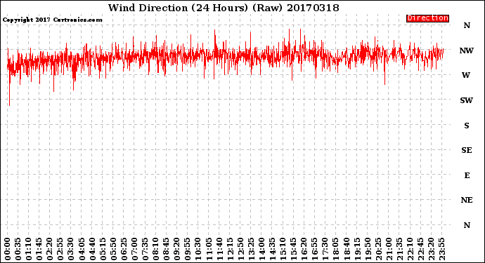Milwaukee Weather Wind Direction<br>(24 Hours) (Raw)