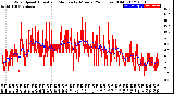 Milwaukee Weather Wind Speed<br>Actual and Median<br>by Minute<br>(24 Hours) (Old)