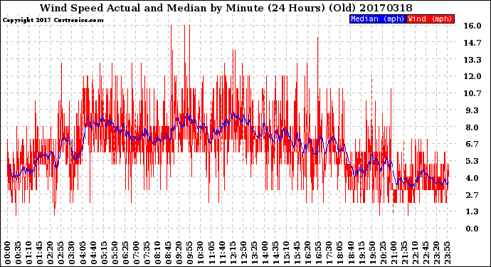 Milwaukee Weather Wind Speed<br>Actual and Median<br>by Minute<br>(24 Hours) (Old)