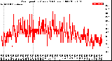 Milwaukee Weather Wind Speed<br>by Minute<br>(24 Hours) (Old)