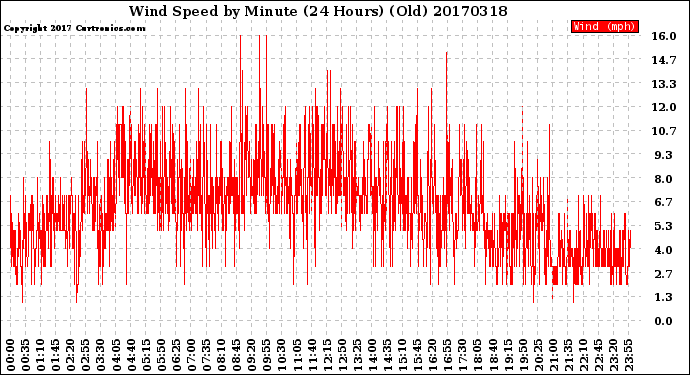 Milwaukee Weather Wind Speed<br>by Minute<br>(24 Hours) (Old)