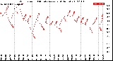 Milwaukee Weather Wind Speed<br>10 Minute Average<br>(4 Hours)