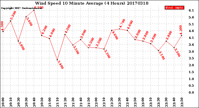 Milwaukee Weather Wind Speed<br>10 Minute Average<br>(4 Hours)