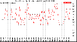 Milwaukee Weather Wind Speed<br>by Minute mph<br>(1 Hour)