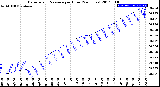 Milwaukee Weather Barometric Pressure<br>per Hour<br>(24 Hours)