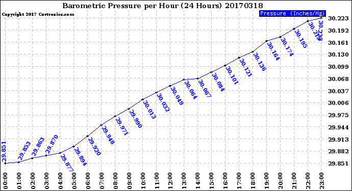 Milwaukee Weather Barometric Pressure<br>per Hour<br>(24 Hours)