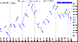 Milwaukee Weather Barometric Pressure<br>Daily High