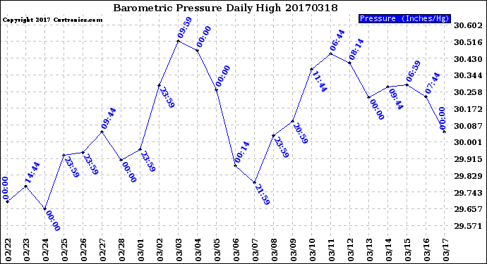 Milwaukee Weather Barometric Pressure<br>Daily High