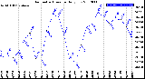 Milwaukee Weather Barometric Pressure<br>Daily Low