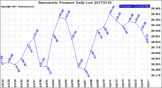 Milwaukee Weather Barometric Pressure<br>Daily Low