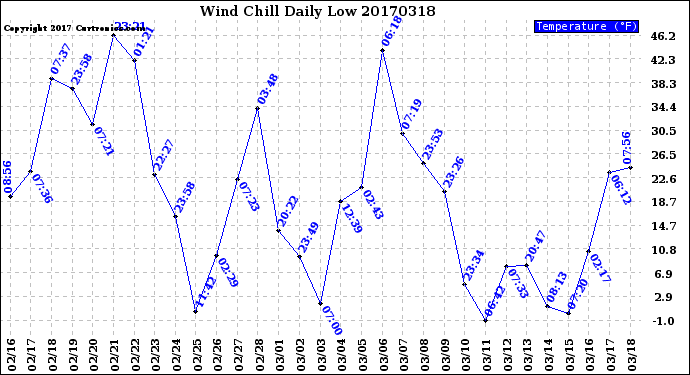 Milwaukee Weather Wind Chill<br>Daily Low