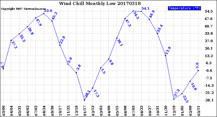 Milwaukee Weather Wind Chill<br>Monthly Low