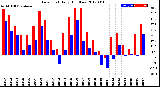 Milwaukee Weather Dew Point<br>Daily High/Low