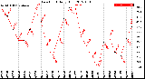 Milwaukee Weather Dew Point<br>Daily High