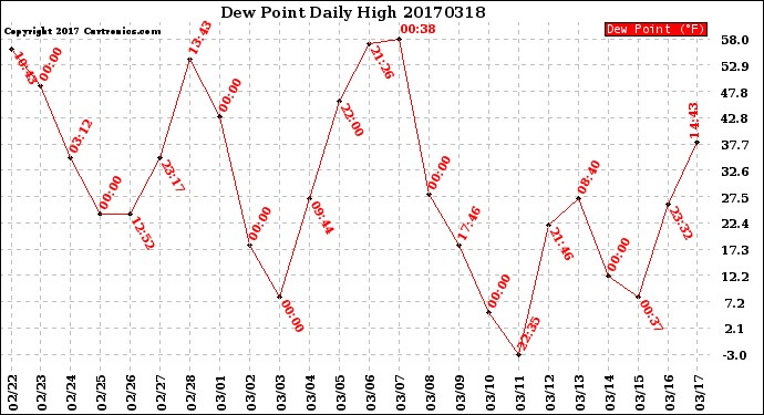 Milwaukee Weather Dew Point<br>Daily High