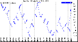 Milwaukee Weather Dew Point<br>Daily Low