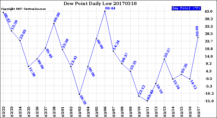 Milwaukee Weather Dew Point<br>Daily Low