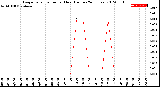 Milwaukee Weather Evapotranspiration<br>per Hour<br>(Inches 24 Hours)