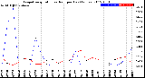 Milwaukee Weather Evapotranspiration<br>vs Rain per Day<br>(Inches)