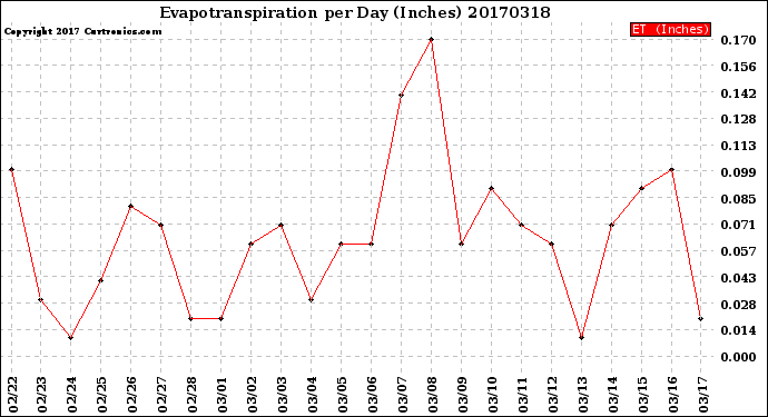 Milwaukee Weather Evapotranspiration<br>per Day (Inches)