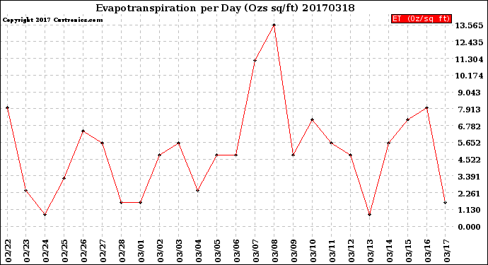 Milwaukee Weather Evapotranspiration<br>per Day (Ozs sq/ft)