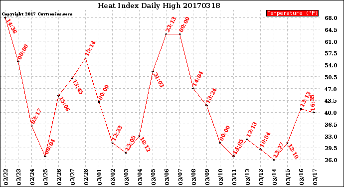Milwaukee Weather Heat Index<br>Daily High