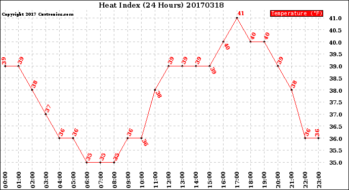 Milwaukee Weather Heat Index<br>(24 Hours)