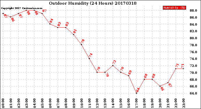 Milwaukee Weather Outdoor Humidity<br>(24 Hours)