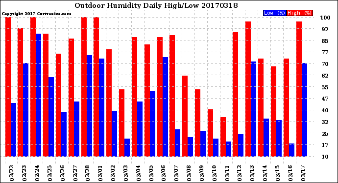 Milwaukee Weather Outdoor Humidity<br>Daily High/Low