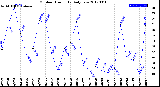 Milwaukee Weather Outdoor Humidity<br>Daily Low