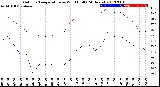 Milwaukee Weather Outdoor Temperature<br>vs Wind Chill<br>(24 Hours)