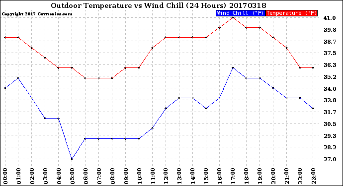 Milwaukee Weather Outdoor Temperature<br>vs Wind Chill<br>(24 Hours)