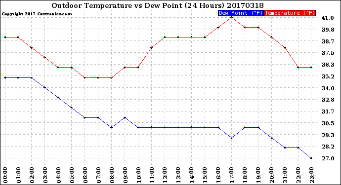 Milwaukee Weather Outdoor Temperature<br>vs Dew Point<br>(24 Hours)