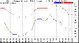 Milwaukee Weather Outdoor Temperature<br>vs THSW Index<br>per Hour<br>(24 Hours)