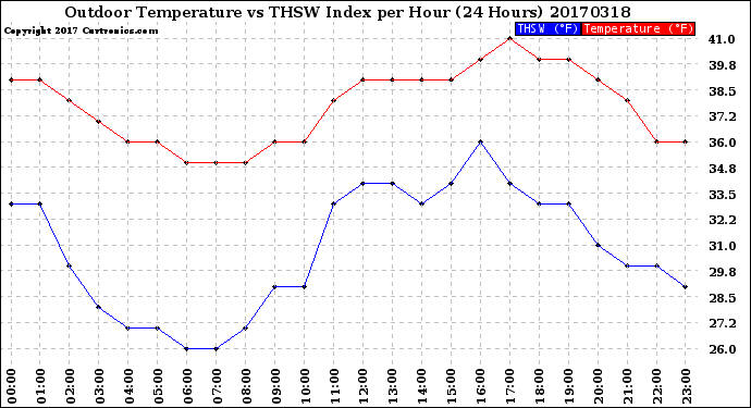 Milwaukee Weather Outdoor Temperature<br>vs THSW Index<br>per Hour<br>(24 Hours)