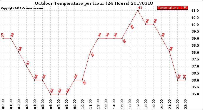 Milwaukee Weather Outdoor Temperature<br>per Hour<br>(24 Hours)