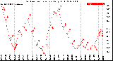 Milwaukee Weather Outdoor Temperature<br>Daily High