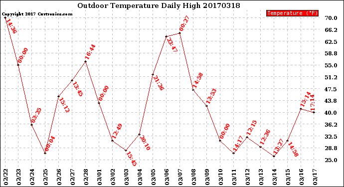 Milwaukee Weather Outdoor Temperature<br>Daily High