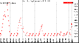 Milwaukee Weather Rain<br>By Day<br>(Inches)