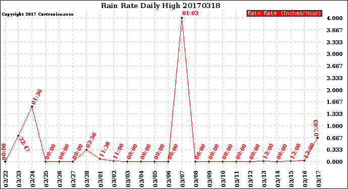 Milwaukee Weather Rain Rate<br>Daily High