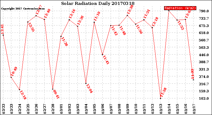 Milwaukee Weather Solar Radiation<br>Daily