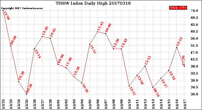 Milwaukee Weather THSW Index<br>Daily High