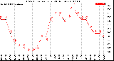 Milwaukee Weather THSW Index<br>per Hour<br>(24 Hours)