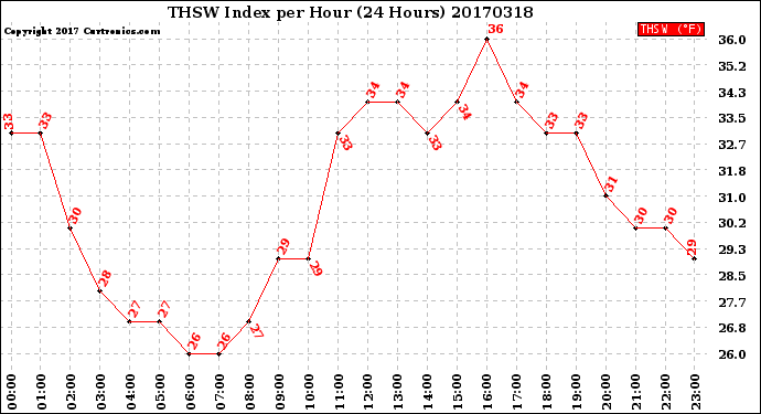 Milwaukee Weather THSW Index<br>per Hour<br>(24 Hours)